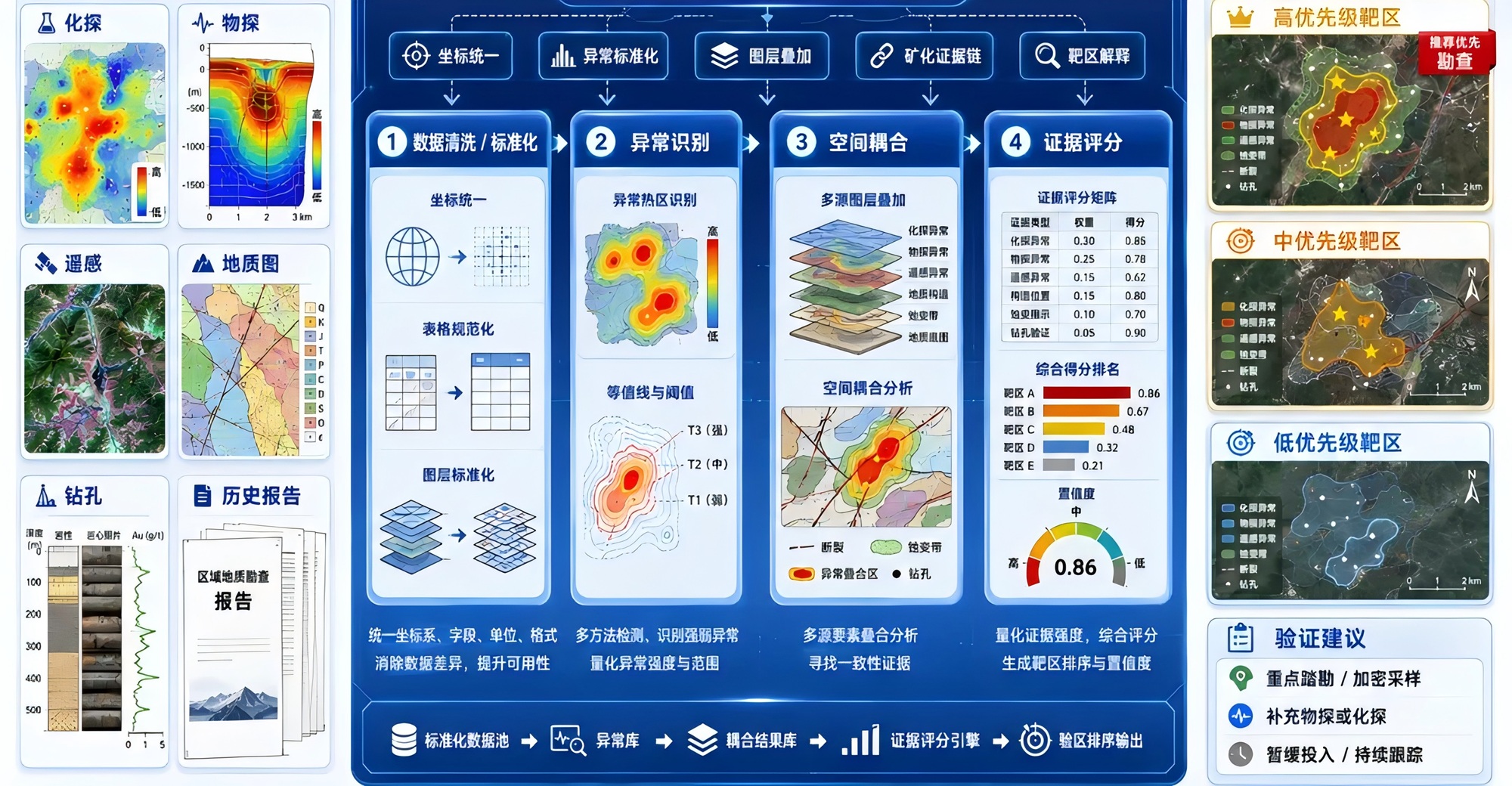 GAIA AI workflow: multisource observations are normalized, correlated, spatially fused and converted into ranked target recommendations.