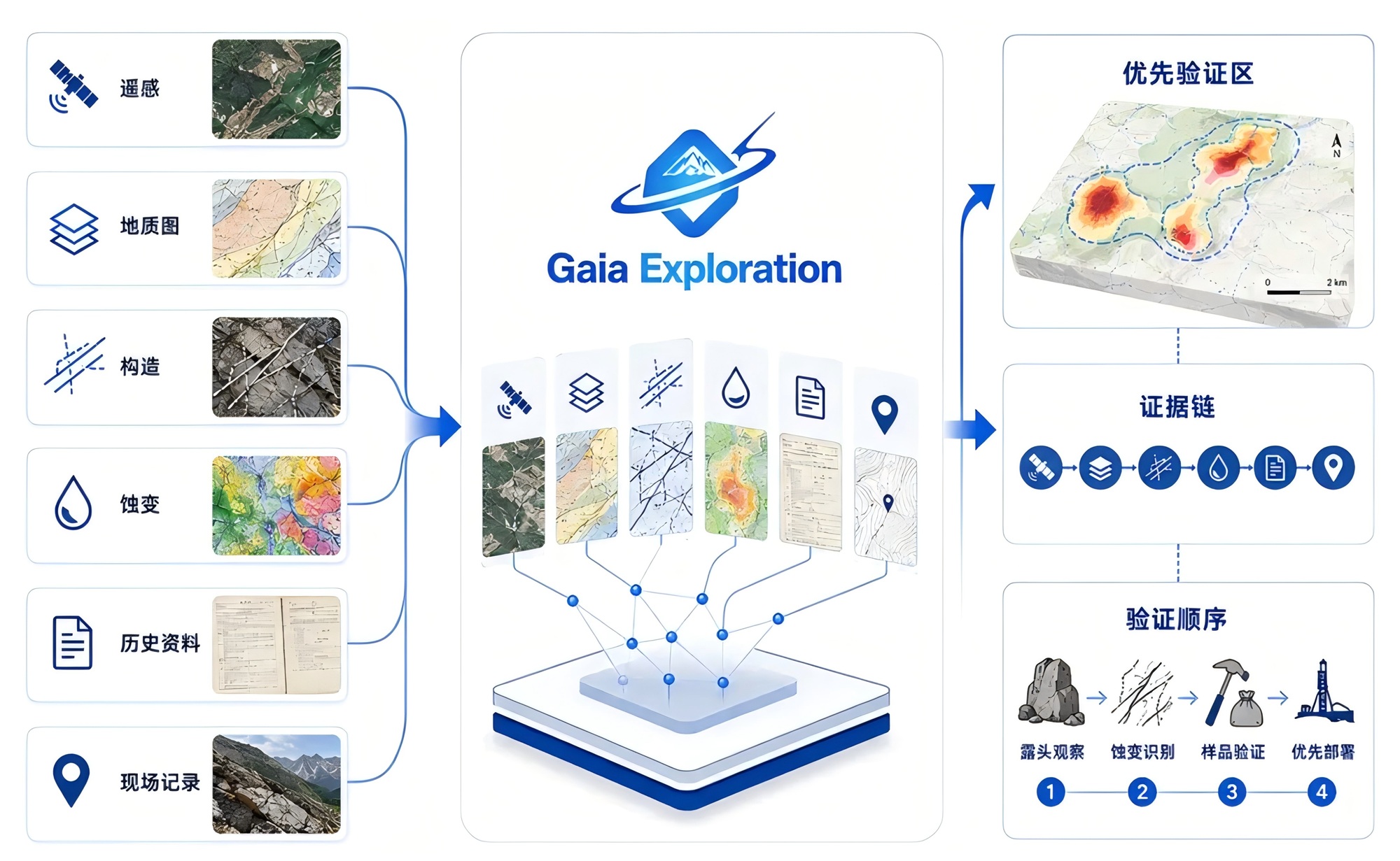 Gaia AI workflow for multi-source geological data fusion and target screening.