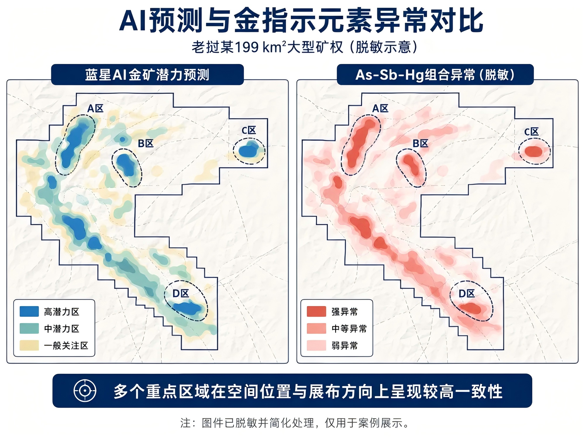Gaia AI gold prospectivity versus As-Sb-Hg anomalies. Strong spatial correspondence does not mean an ore body has been discovered; it indicates areas that warrant further exploration.
