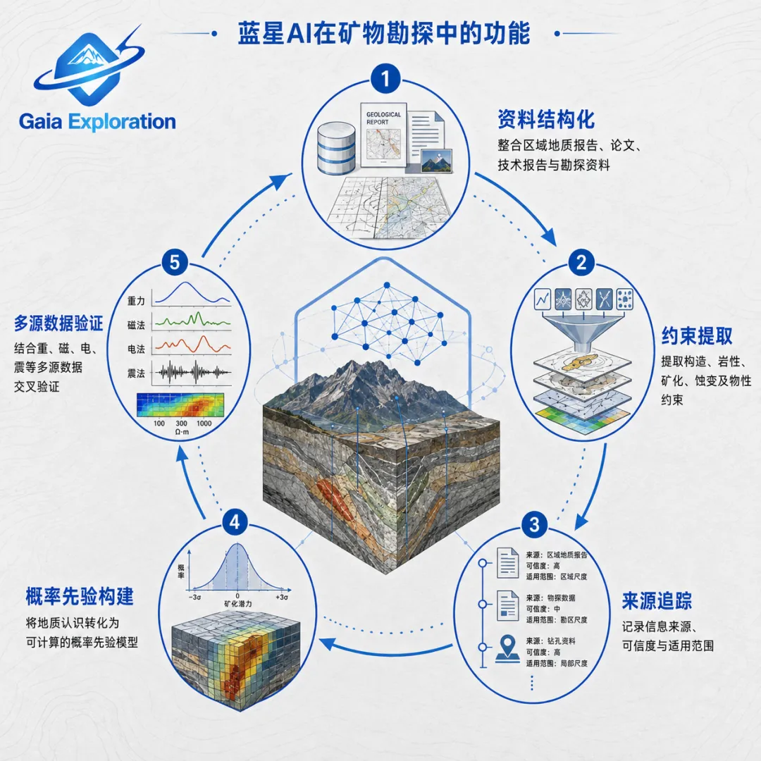 The Boundary of Exploration AI: From Geological Computation to Geological Judgment