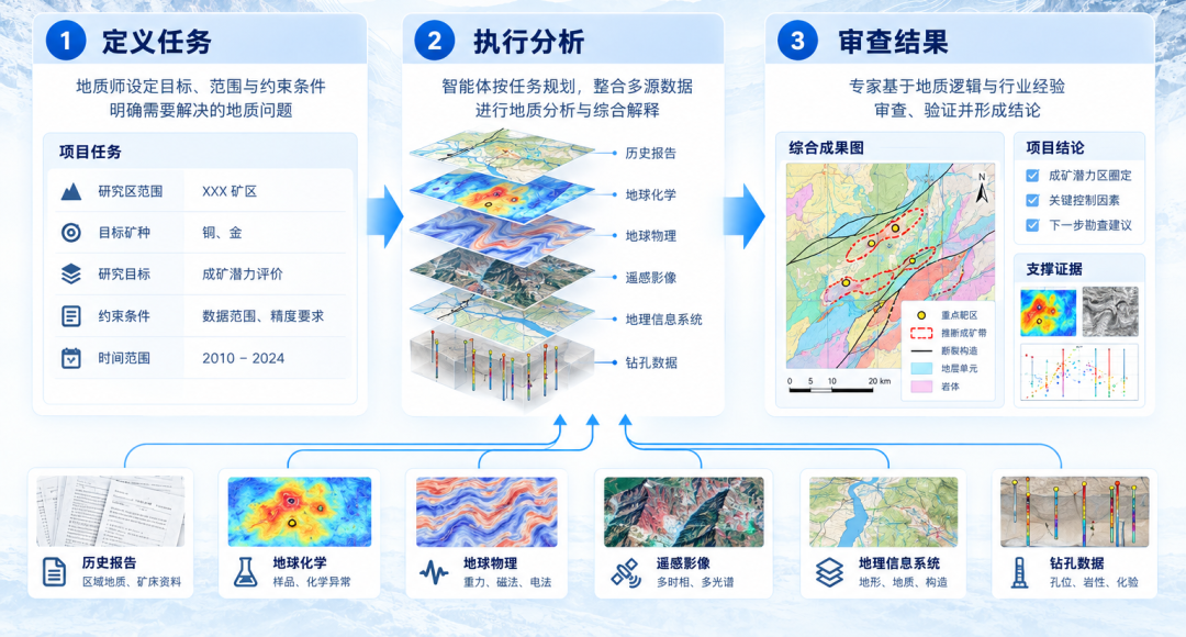 Agents organize tasks while geologists review critical judgments