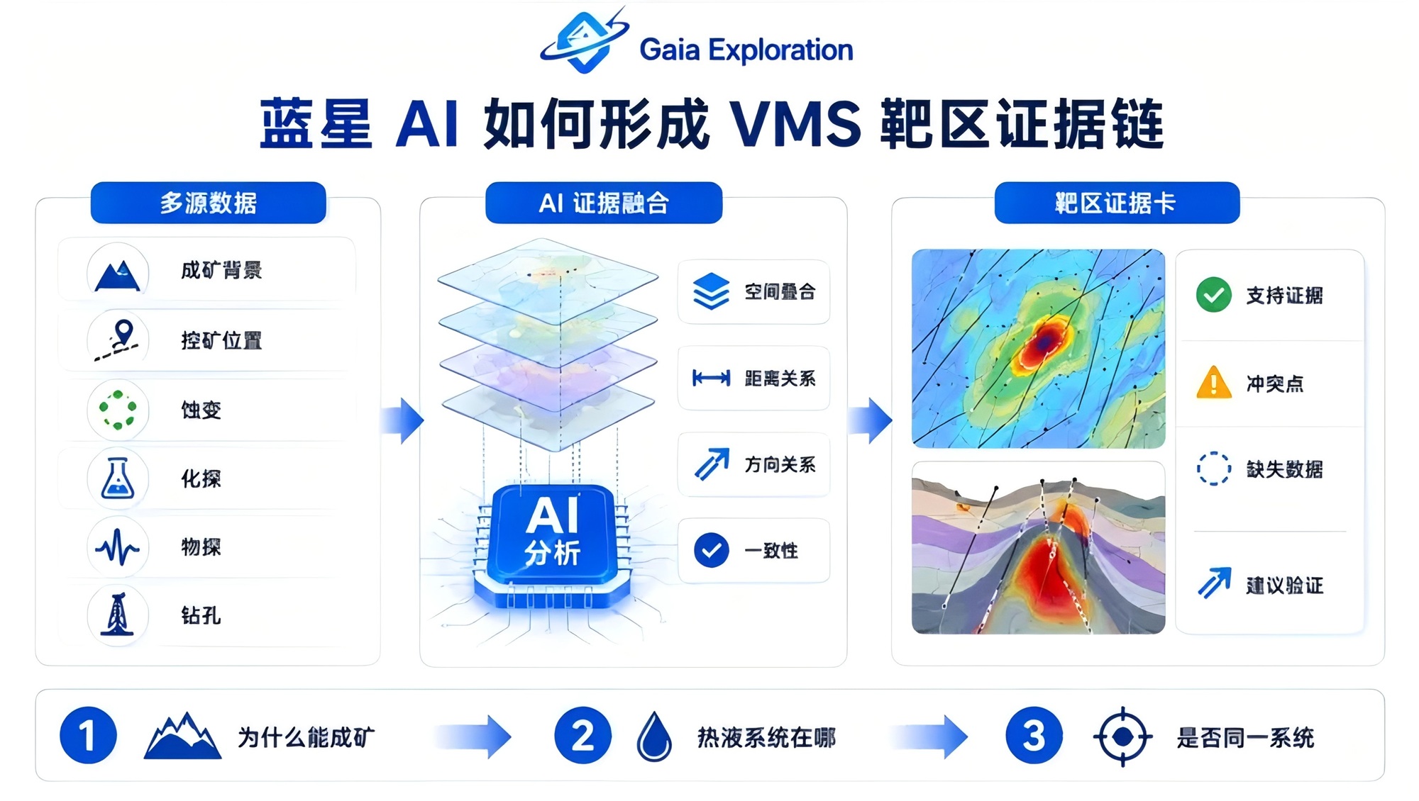 Gaia AI workflow for building a metallogenic evidence chain.